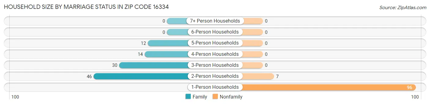 Household Size by Marriage Status in Zip Code 16334