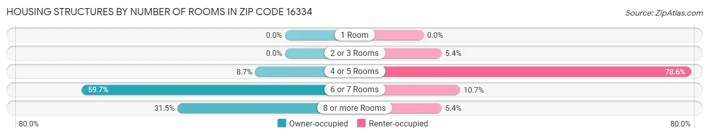 Housing Structures by Number of Rooms in Zip Code 16334