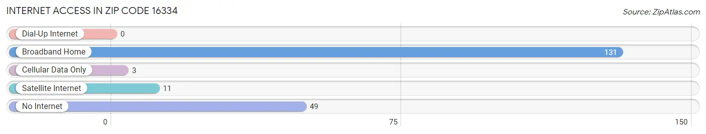 Internet Access in Zip Code 16334