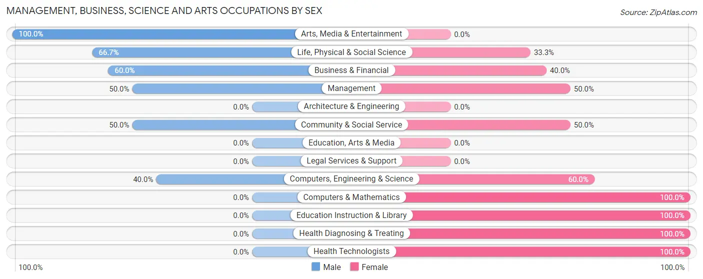Management, Business, Science and Arts Occupations by Sex in Zip Code 16334