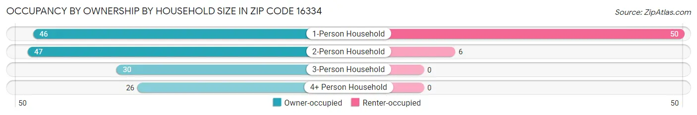 Occupancy by Ownership by Household Size in Zip Code 16334