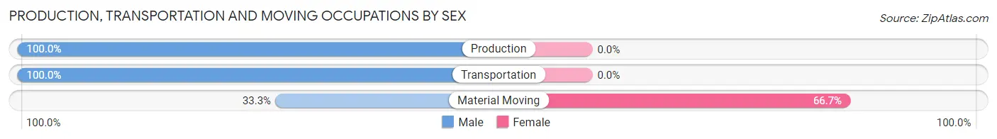 Production, Transportation and Moving Occupations by Sex in Zip Code 16334