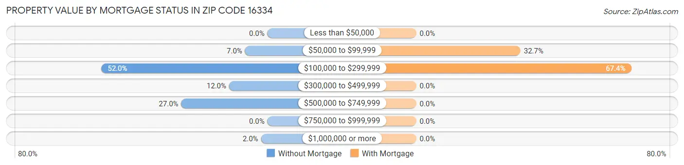 Property Value by Mortgage Status in Zip Code 16334