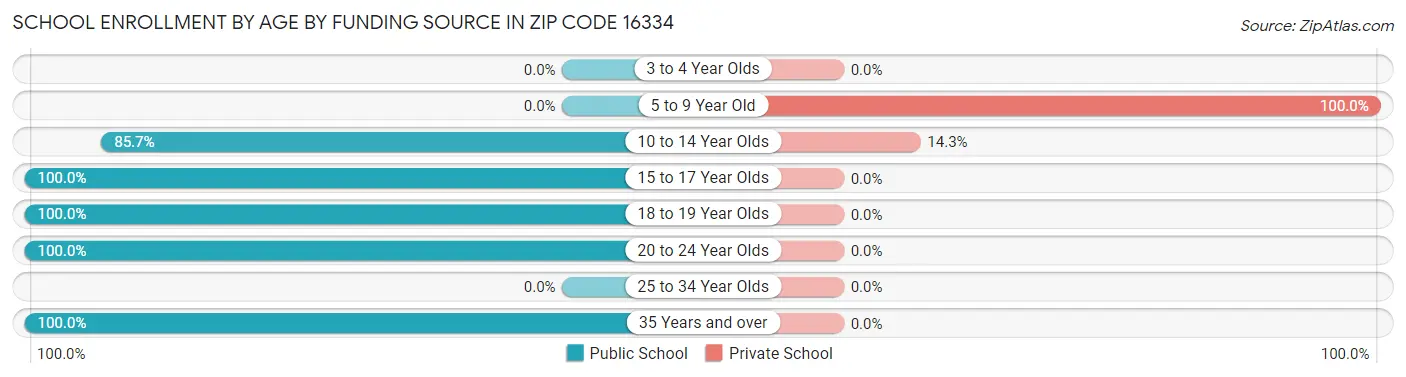 School Enrollment by Age by Funding Source in Zip Code 16334