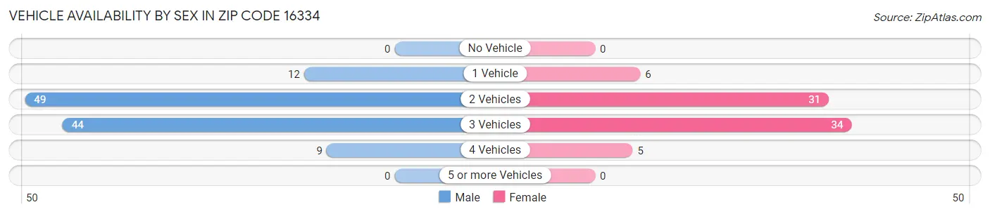 Vehicle Availability by Sex in Zip Code 16334