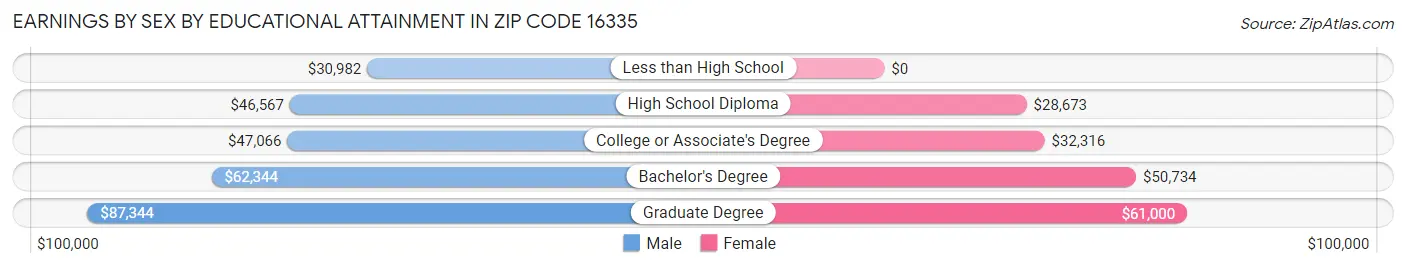 Earnings by Sex by Educational Attainment in Zip Code 16335