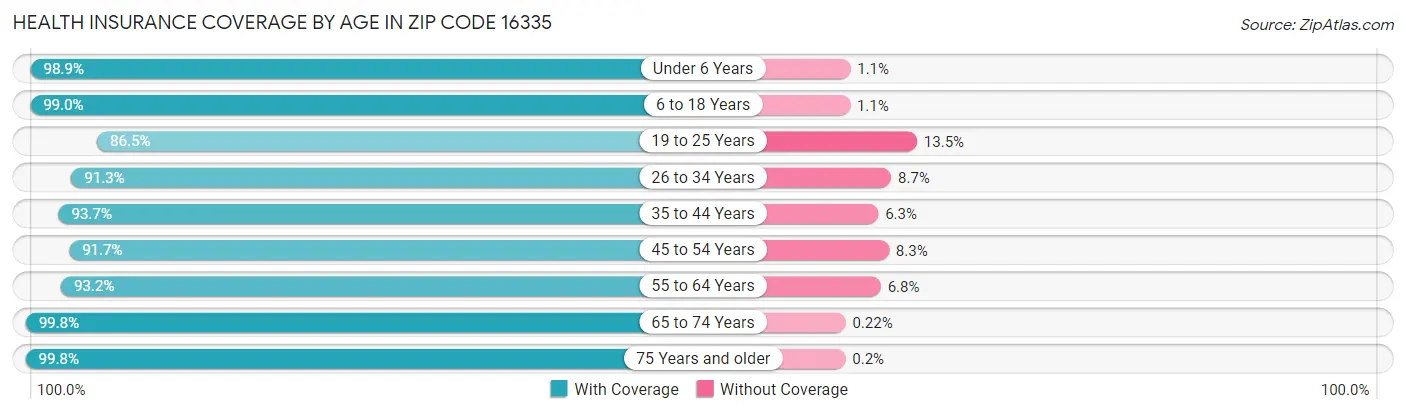 Health Insurance Coverage by Age in Zip Code 16335