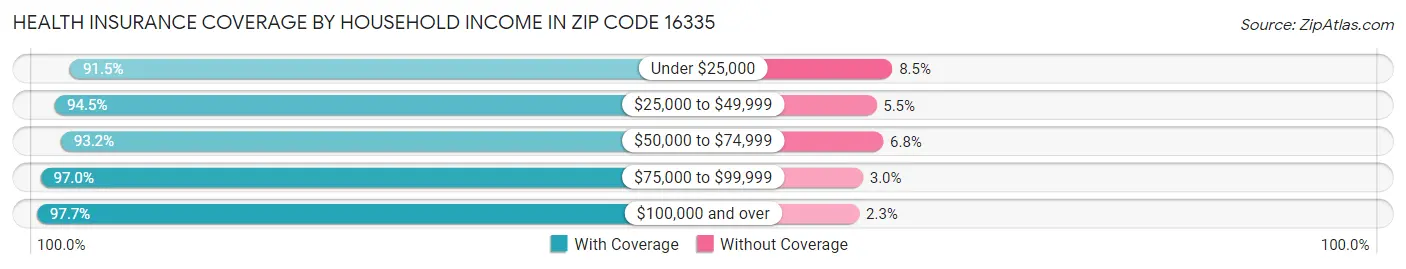 Health Insurance Coverage by Household Income in Zip Code 16335