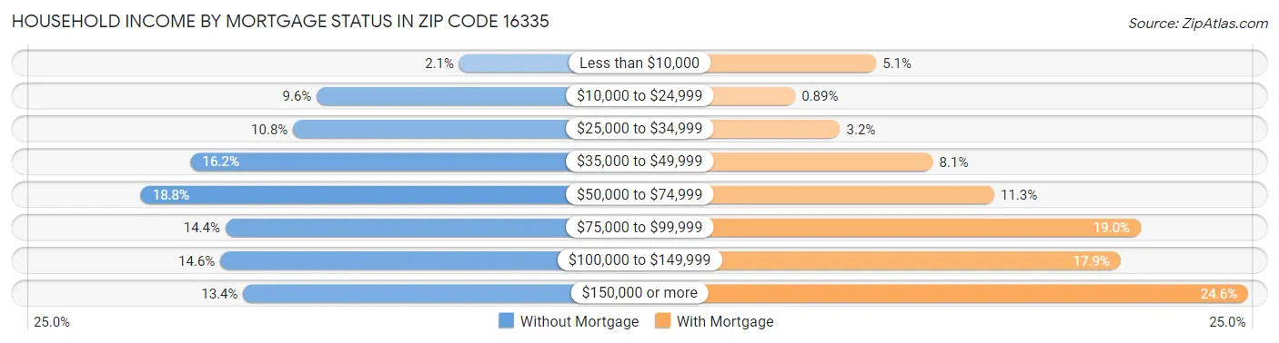 Household Income by Mortgage Status in Zip Code 16335