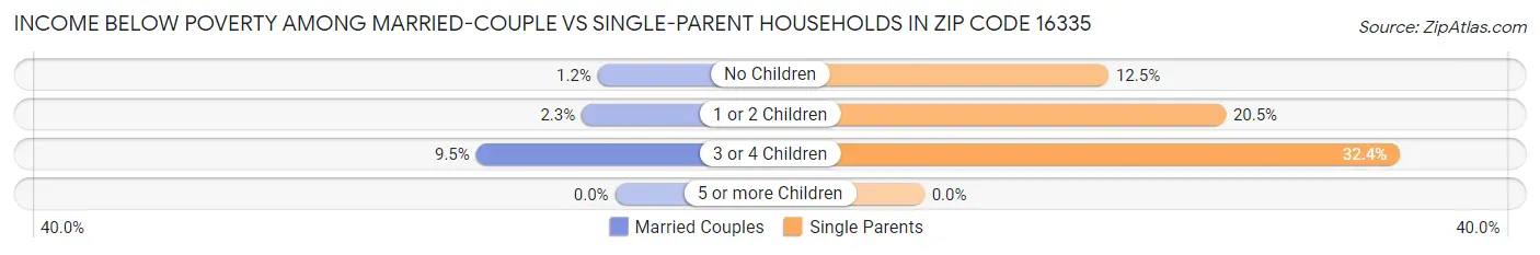 Income Below Poverty Among Married-Couple vs Single-Parent Households in Zip Code 16335