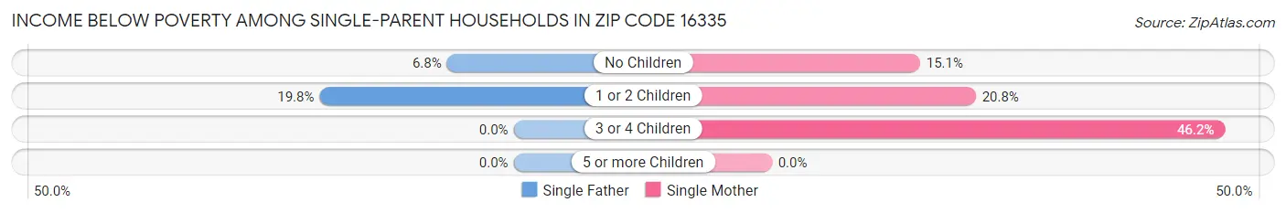 Income Below Poverty Among Single-Parent Households in Zip Code 16335