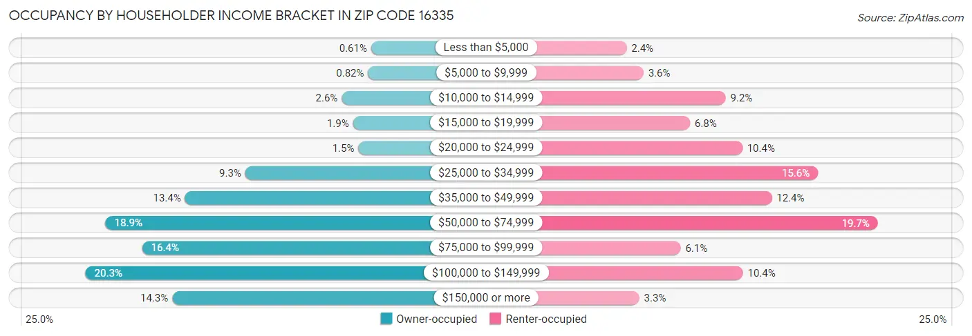 Occupancy by Householder Income Bracket in Zip Code 16335