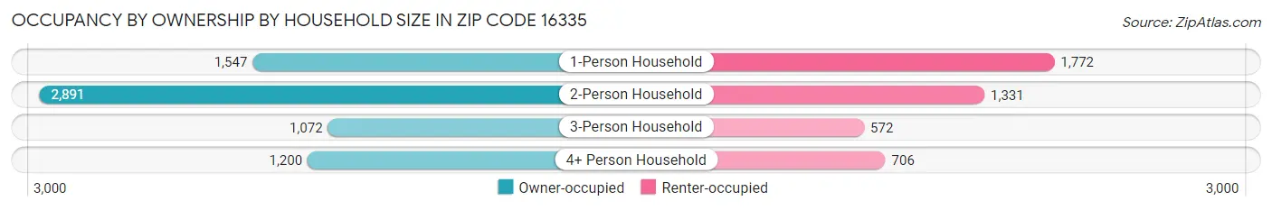 Occupancy by Ownership by Household Size in Zip Code 16335