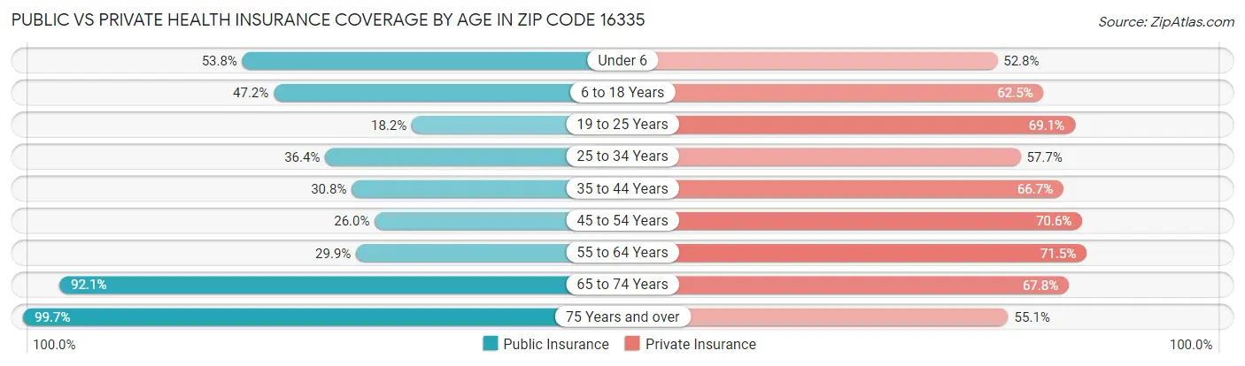 Public vs Private Health Insurance Coverage by Age in Zip Code 16335