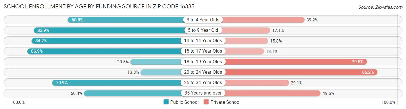 School Enrollment by Age by Funding Source in Zip Code 16335