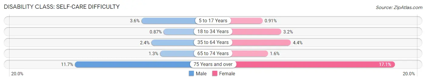 Disability in Zip Code 16335: <span>Self-Care Difficulty</span>