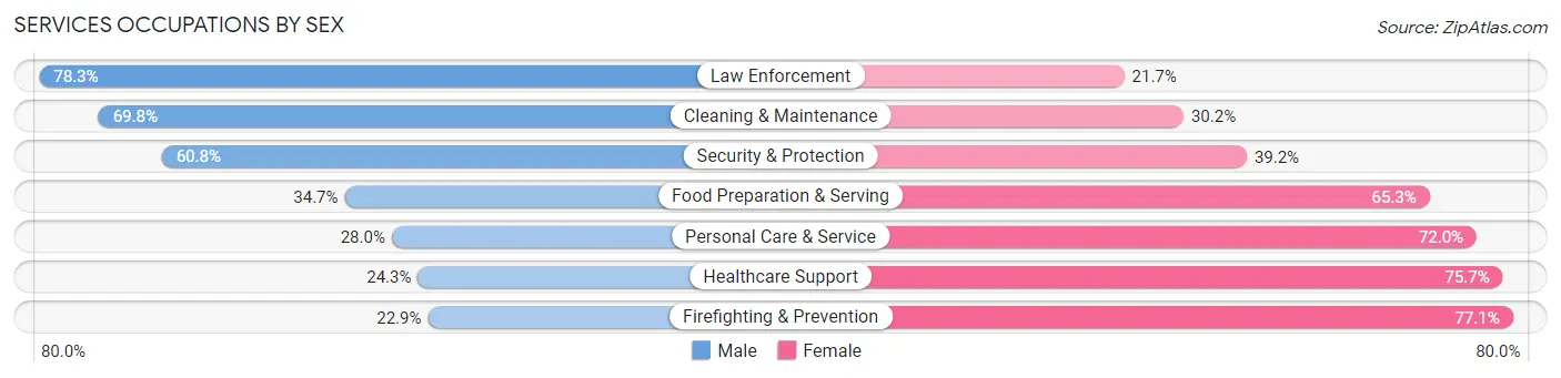 Services Occupations by Sex in Zip Code 16335