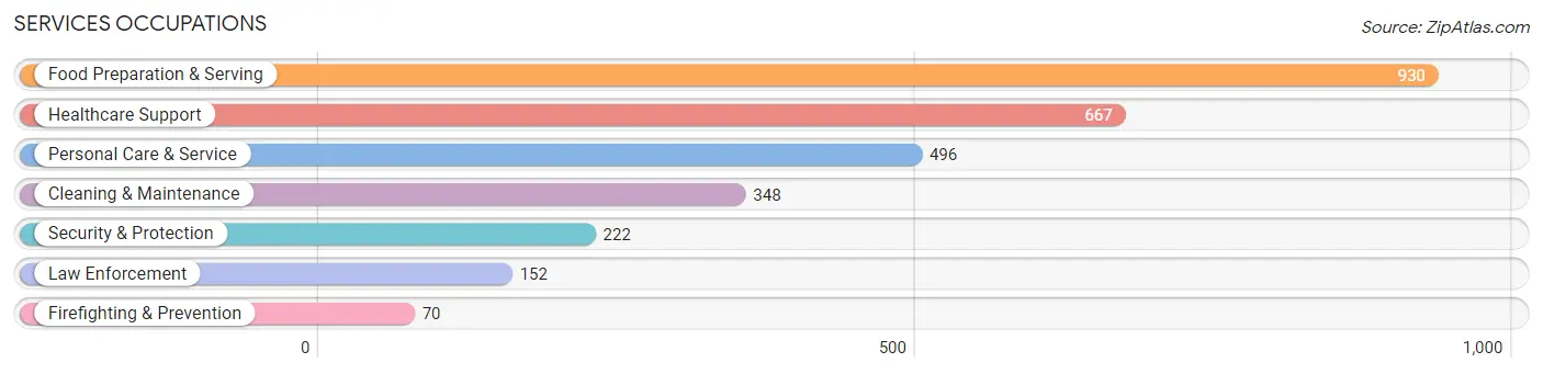 Services Occupations in Zip Code 16335