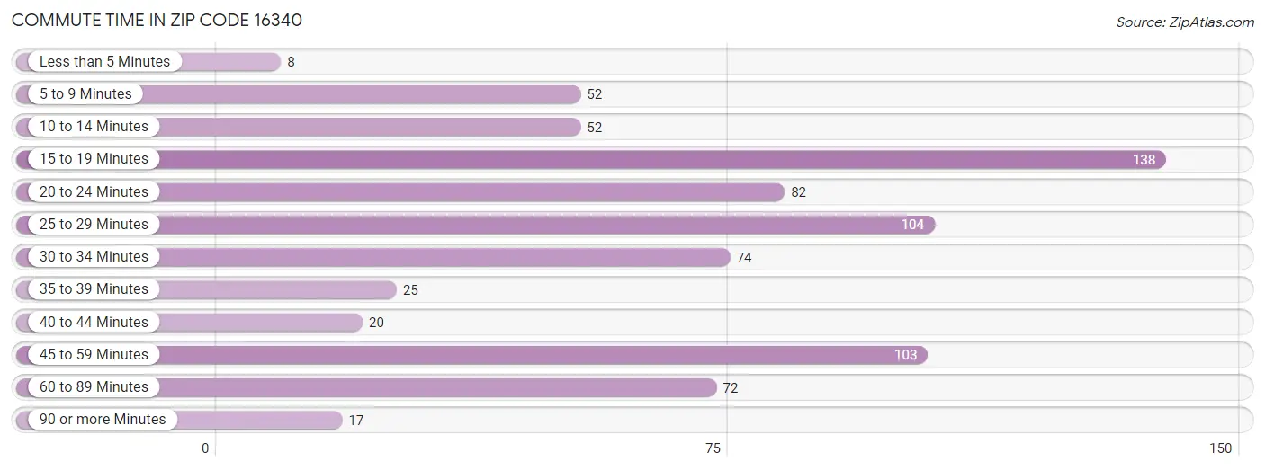 Commute Time in Zip Code 16340