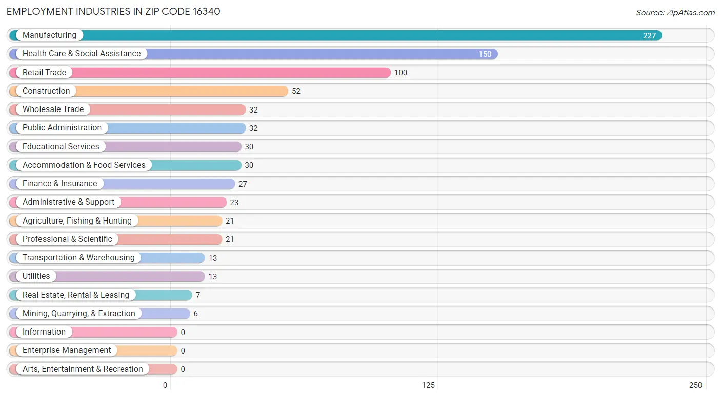 Employment Industries in Zip Code 16340