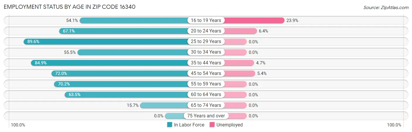 Employment Status by Age in Zip Code 16340