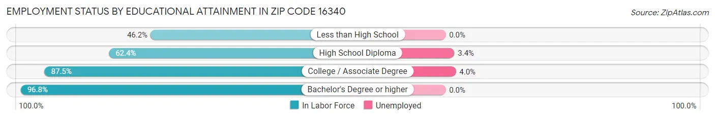 Employment Status by Educational Attainment in Zip Code 16340