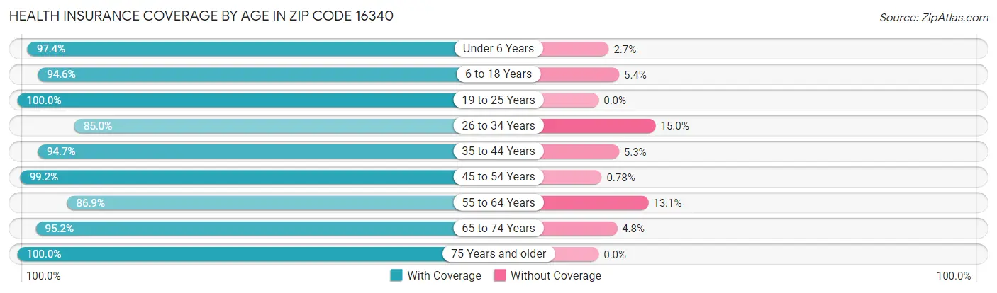 Health Insurance Coverage by Age in Zip Code 16340