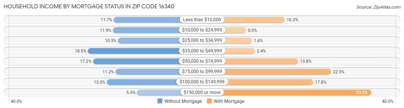 Household Income by Mortgage Status in Zip Code 16340