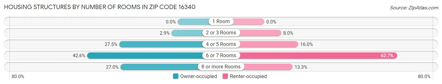 Housing Structures by Number of Rooms in Zip Code 16340