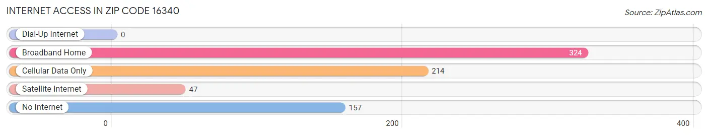 Internet Access in Zip Code 16340