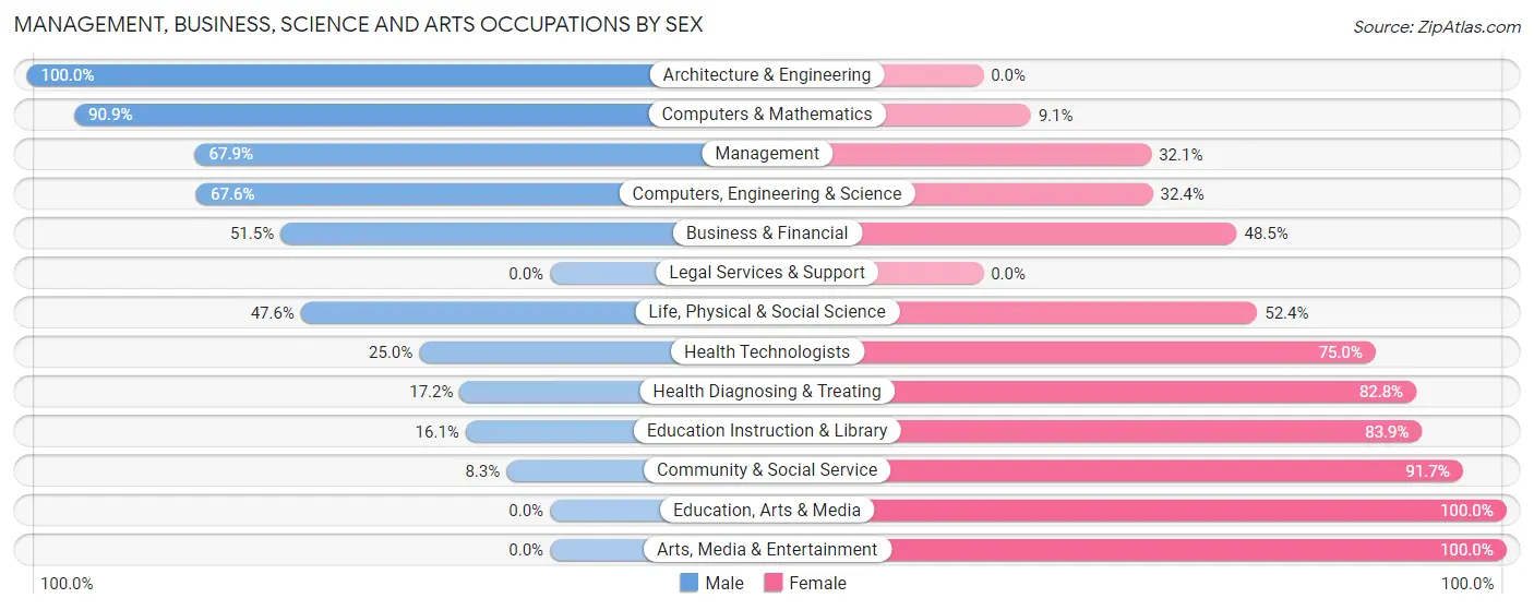 Management, Business, Science and Arts Occupations by Sex in Zip Code 16340