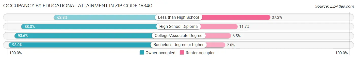 Occupancy by Educational Attainment in Zip Code 16340