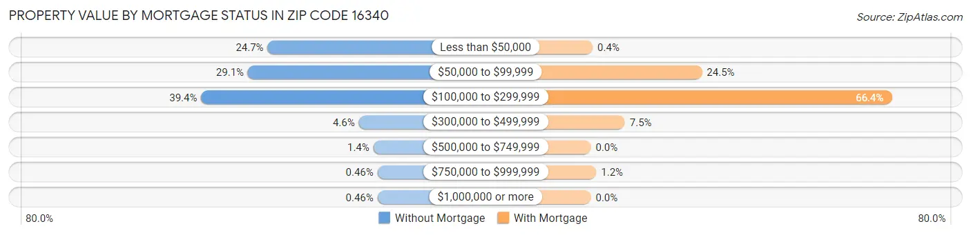 Property Value by Mortgage Status in Zip Code 16340