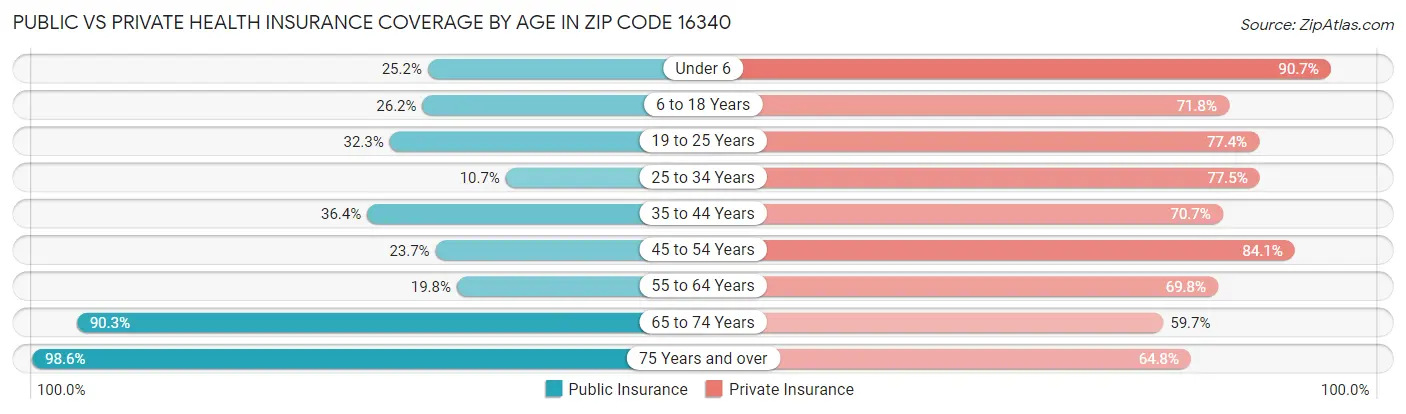 Public vs Private Health Insurance Coverage by Age in Zip Code 16340