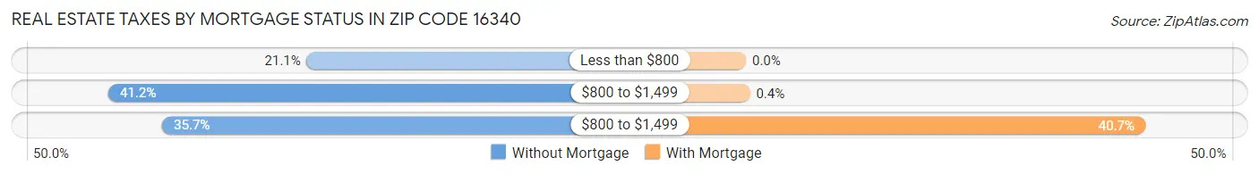 Real Estate Taxes by Mortgage Status in Zip Code 16340