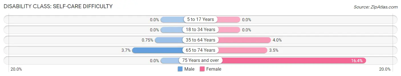 Disability in Zip Code 16340: <span>Self-Care Difficulty</span>