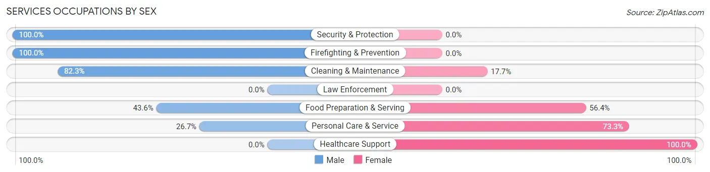 Services Occupations by Sex in Zip Code 16340
