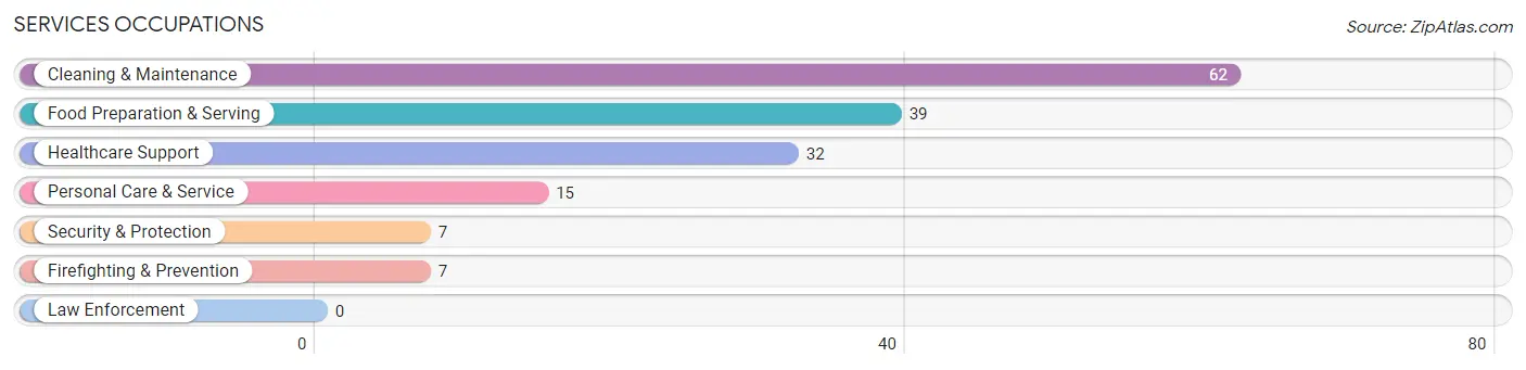 Services Occupations in Zip Code 16340