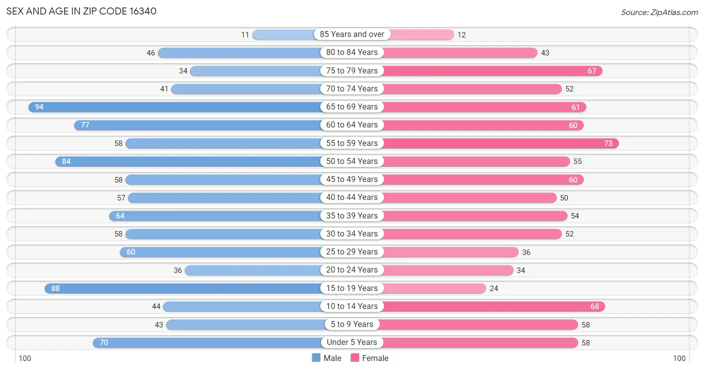 Sex and Age in Zip Code 16340