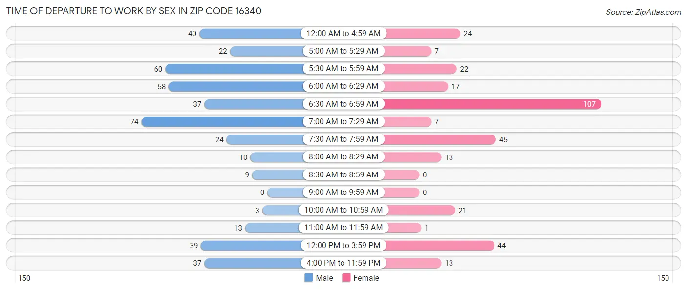 Time of Departure to Work by Sex in Zip Code 16340
