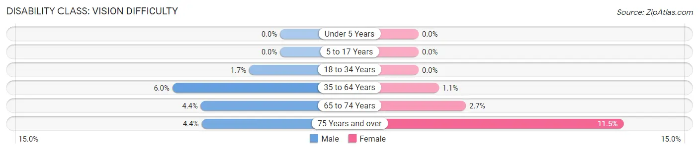 Disability in Zip Code 16340: <span>Vision Difficulty</span>