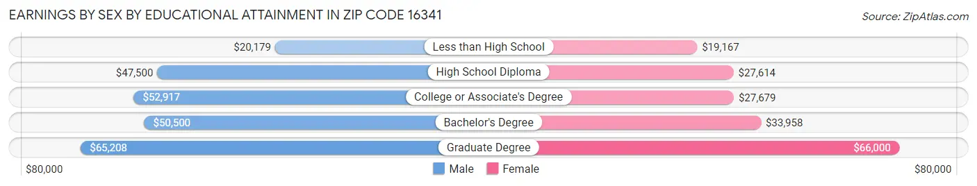 Earnings by Sex by Educational Attainment in Zip Code 16341