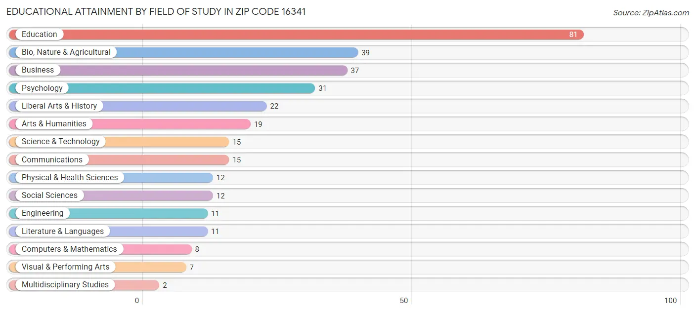 Educational Attainment by Field of Study in Zip Code 16341
