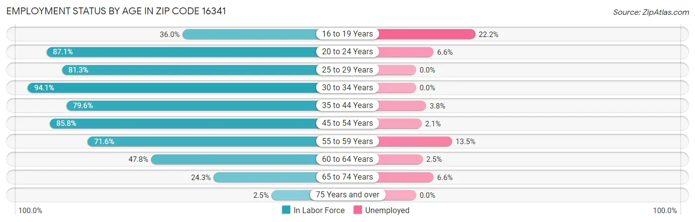 Employment Status by Age in Zip Code 16341