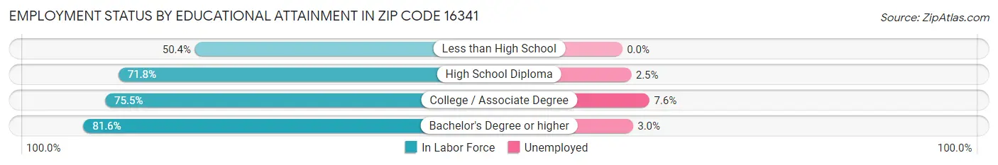 Employment Status by Educational Attainment in Zip Code 16341