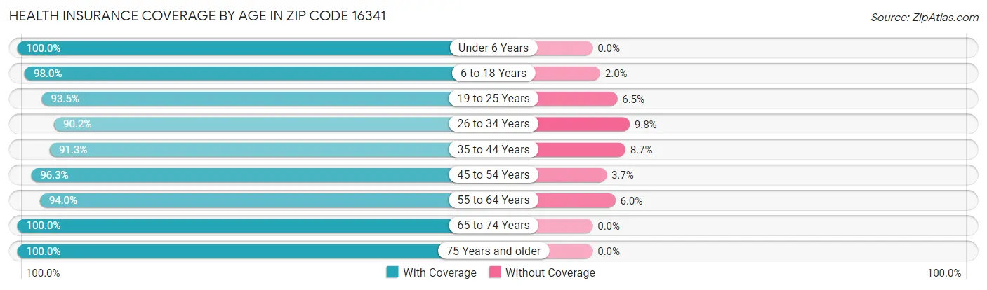 Health Insurance Coverage by Age in Zip Code 16341