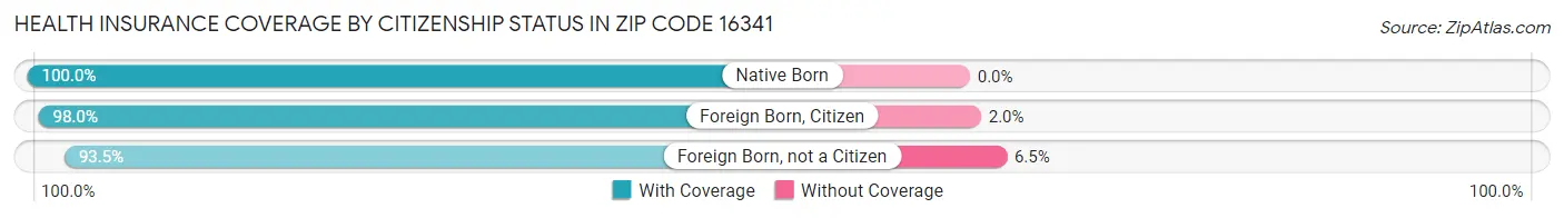 Health Insurance Coverage by Citizenship Status in Zip Code 16341