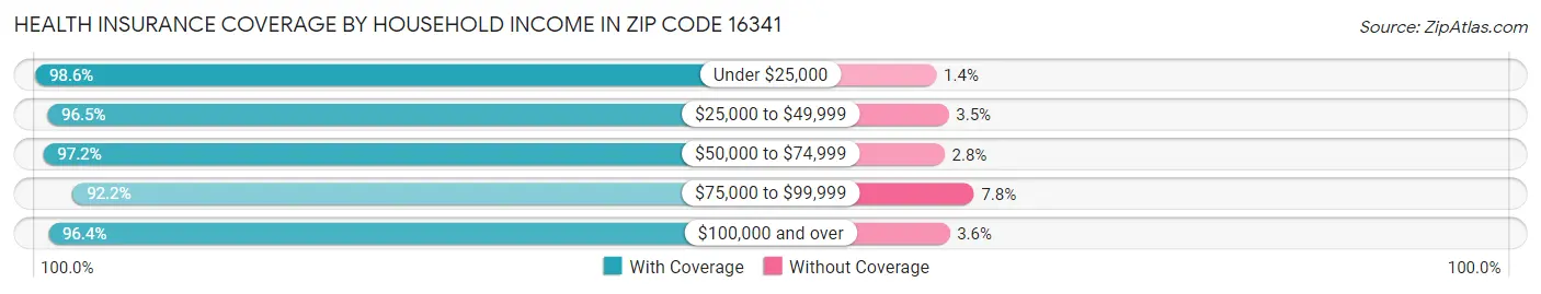 Health Insurance Coverage by Household Income in Zip Code 16341
