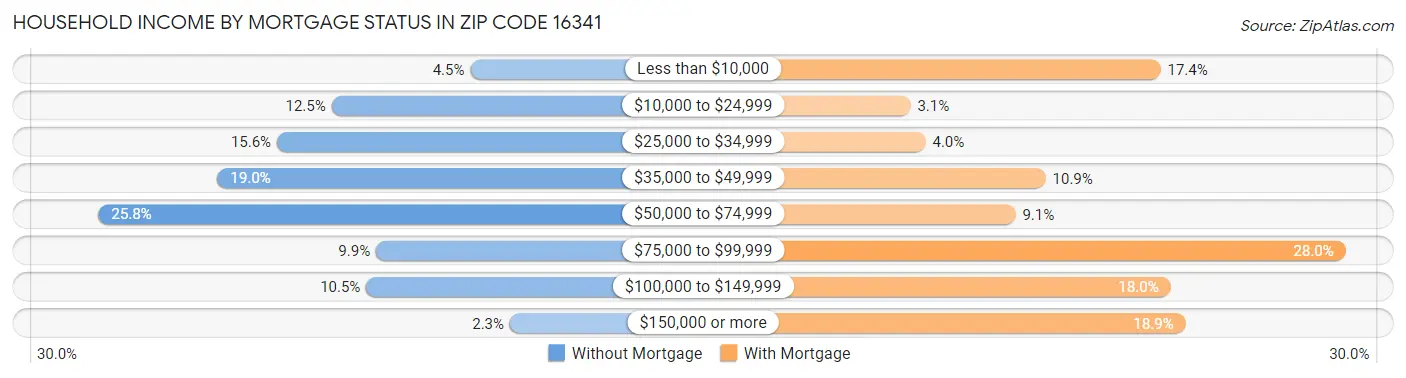 Household Income by Mortgage Status in Zip Code 16341