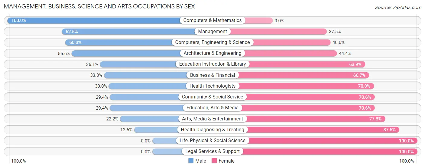 Management, Business, Science and Arts Occupations by Sex in Zip Code 16341